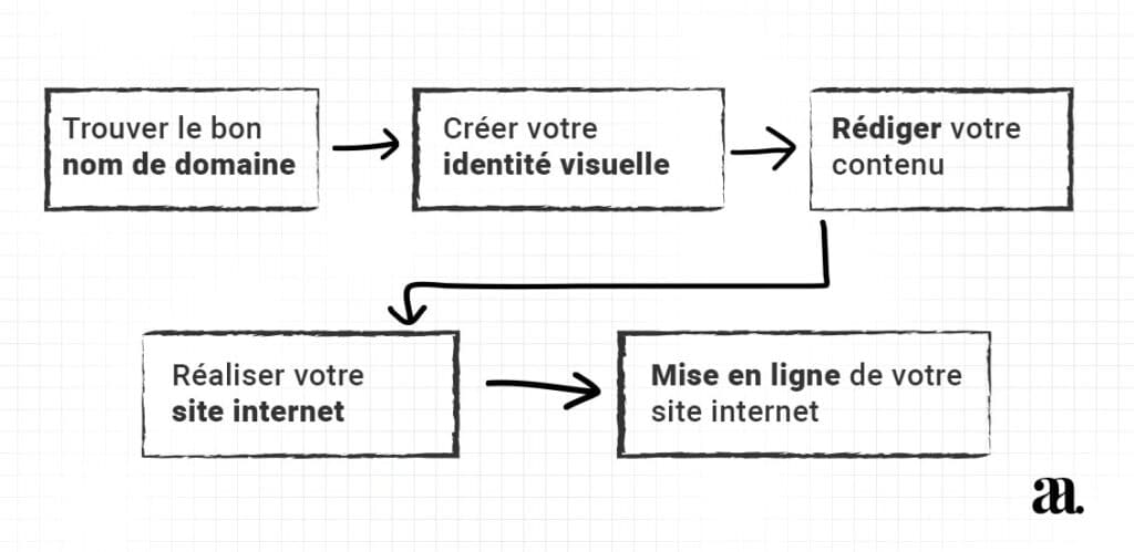 Web sitesi oluşturma süreci illüstrasyonu